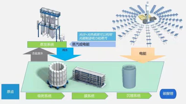 海角首页登录入口TOP高科盐湖提锂工艺图